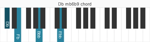 Piano voicing of chord Db mb6b9